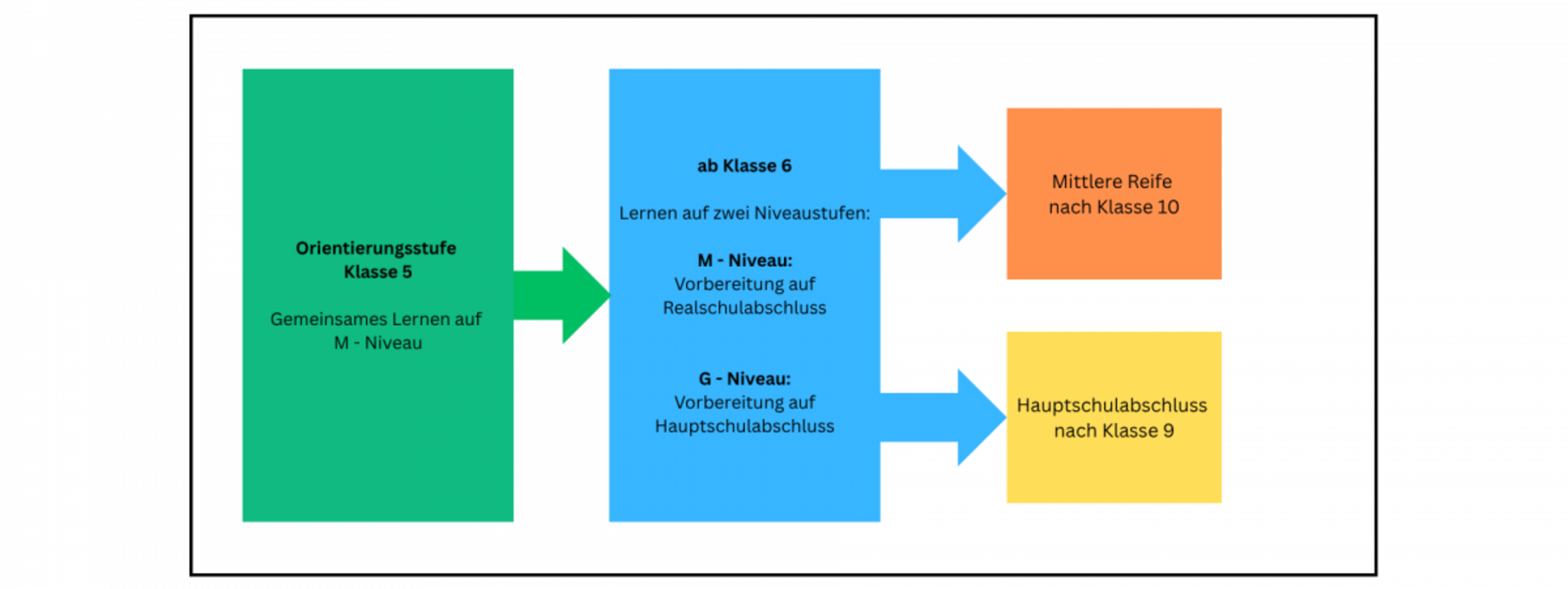 Lernniveaus bildlich dargestellt